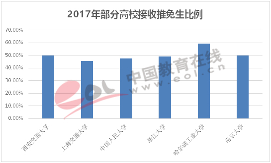 2017年部分高校接收推免生比例