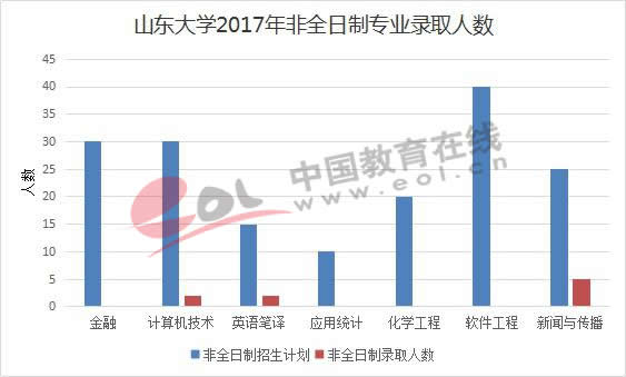 山东大学2017年非全日制专业录取人数