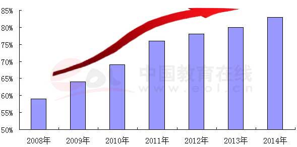 北京高考人数八连降