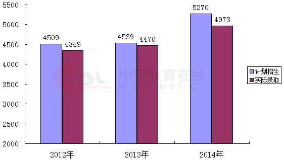 北京三本录取人数