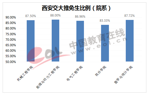 西安交大推免生比例（院系）