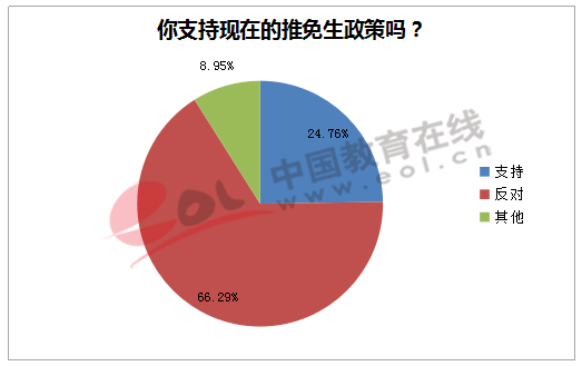 你支持现在的推免生政策 吗？