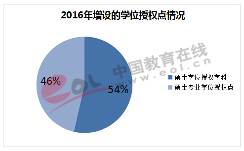 2016年增设的学位授权点情况