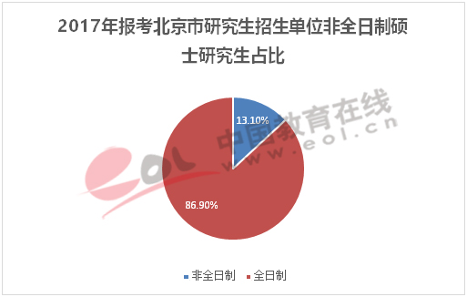 2017年报考北京市研究生招生单位非全日制硕士研究生占比