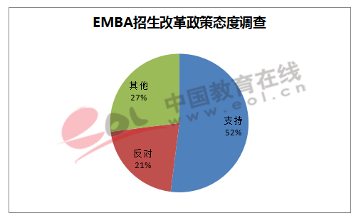 EMBA招生改革政策态度调查