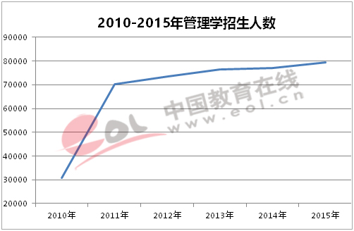 2010—2015年管理学招生人数