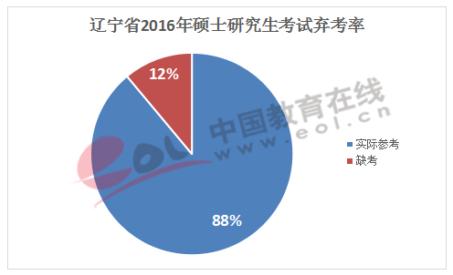 辽宁省2016年硕士研究生考试弃考率