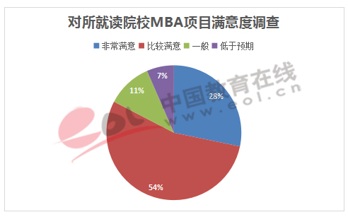 对所就读院校MBA项目满意度调查