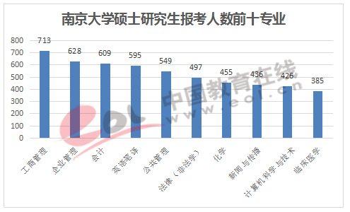 南京大学硕士研究生报考人数前十专业