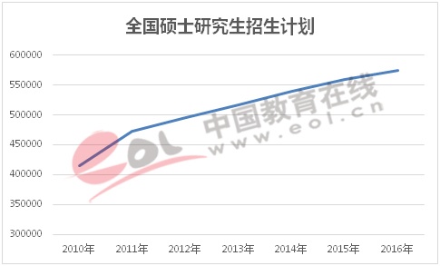 全国硕士研究生招生计划