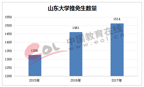 山东大学推免生数量