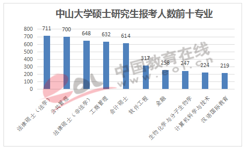 中山大学硕士研究生报考人数前十专业