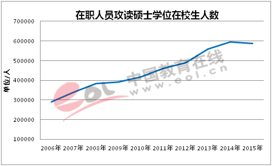 在职人员攻读硕士学位在校生人数