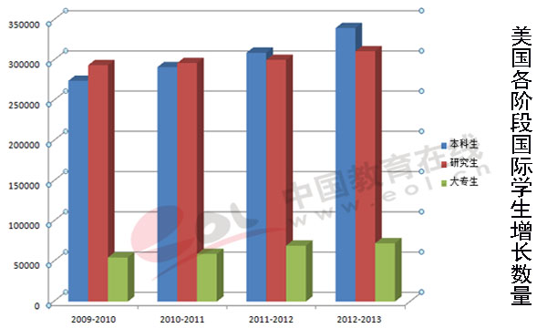 美国各阶段国际学生增长数量