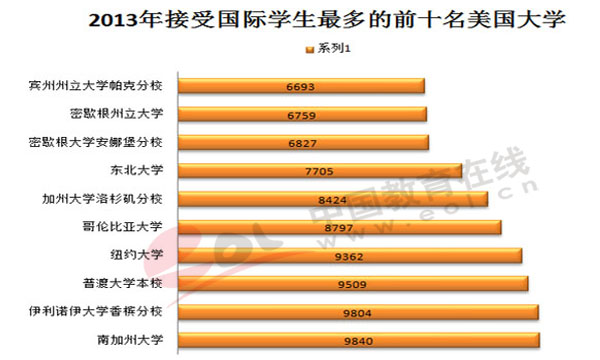 2013年接受国际学生最多的前十名美国大学