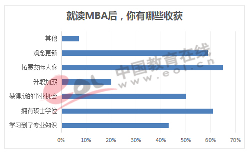 就读前后，薪资待遇有何变化