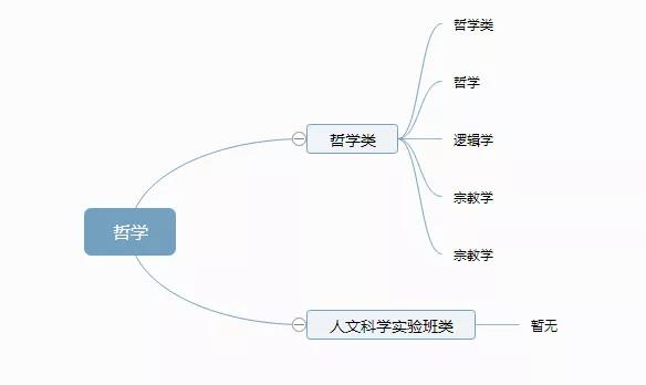 你了解你的专业吗？12张图带你认清大学全部专业！