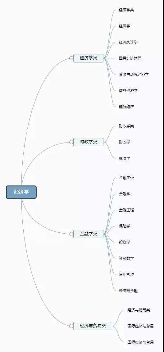 你了解你的专业吗？12张图带你认清大学全部专业！