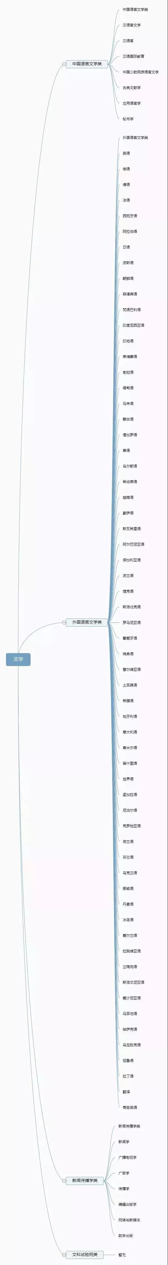 你了解你的专业吗？12张图带你认清大学全部专业！