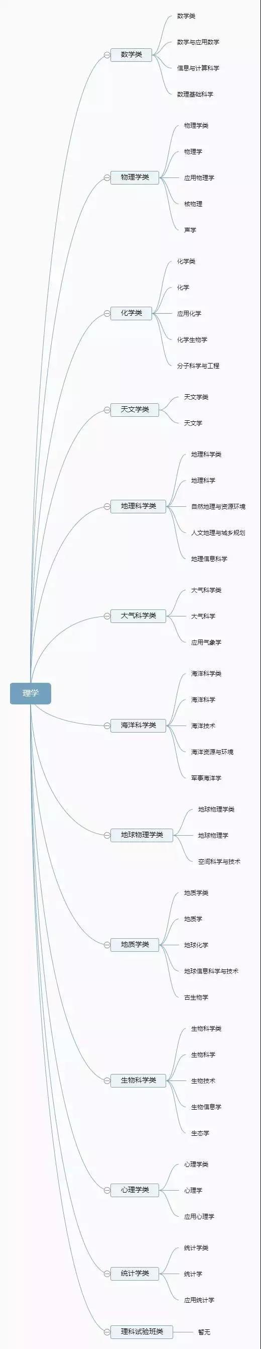 你了解你的专业吗？12张图带你认清大学全部专业！