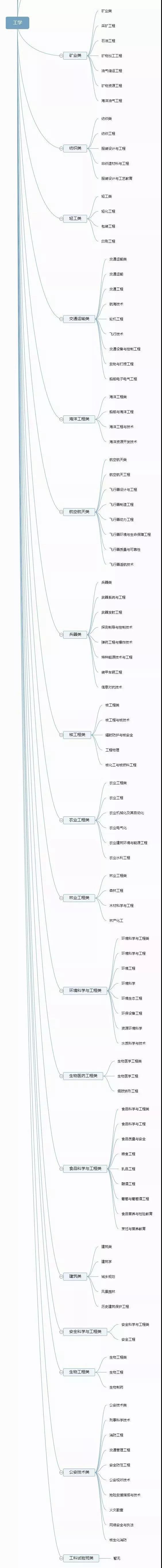 你了解你的专业吗？12张图带你认清大学全部专业！