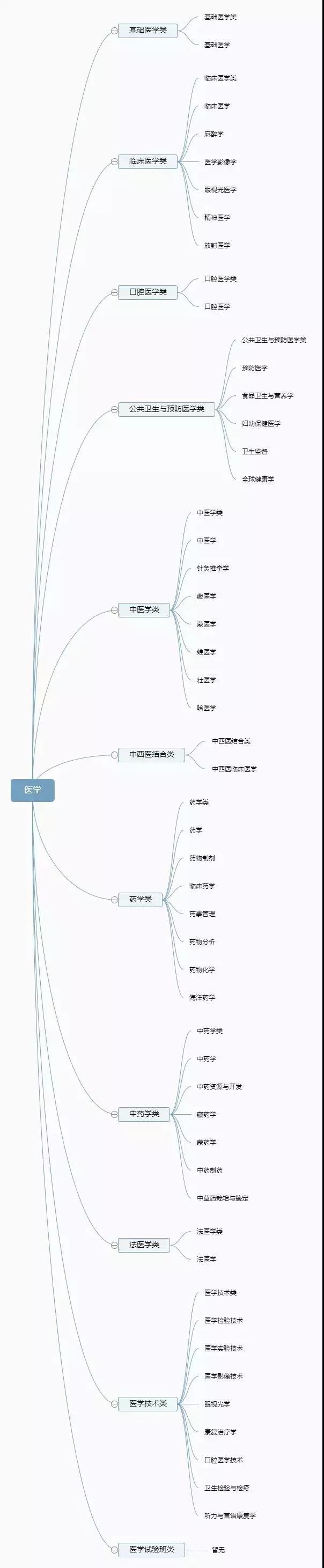 你了解你的专业吗？12张图带你认清大学全部专业！