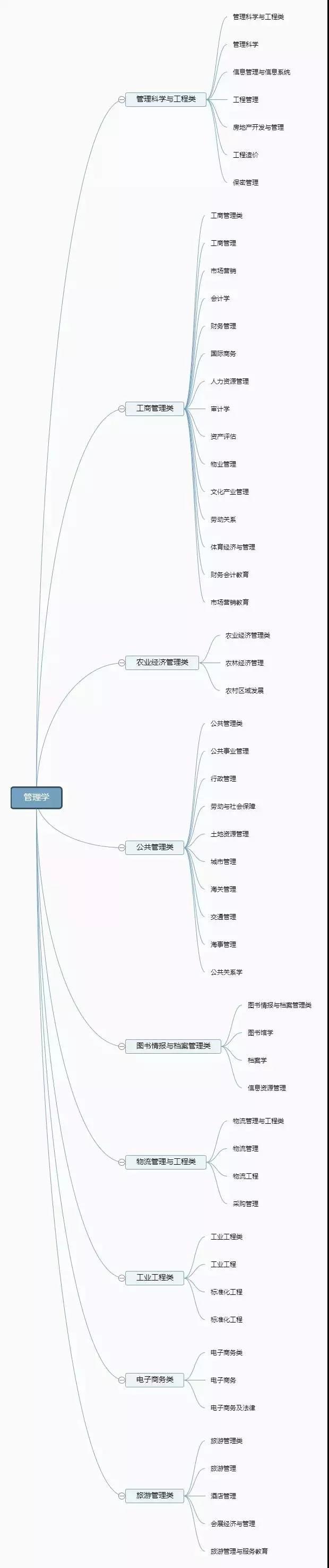 你了解你的专业吗？12张图带你认清大学全部专业！