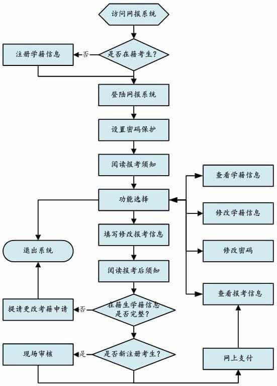 四川自考报名流程