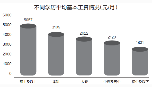 不同学历工资平均水平