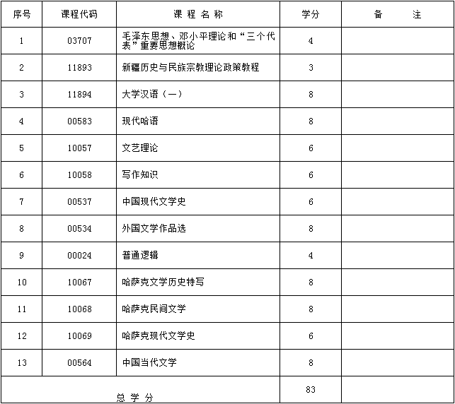 2017年新疆自考哈萨克语言文学（专科）（哈文）专业计划