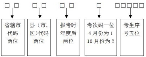 河南自考报名须知