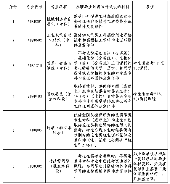 2018年下半年广东办理自考毕业手续有特殊要求的专业