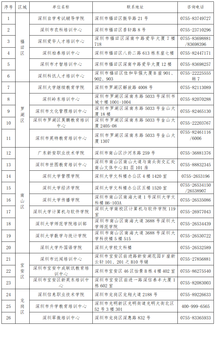 深圳市2017年度自学考试社会助学组织备案登记情况表 (1).png