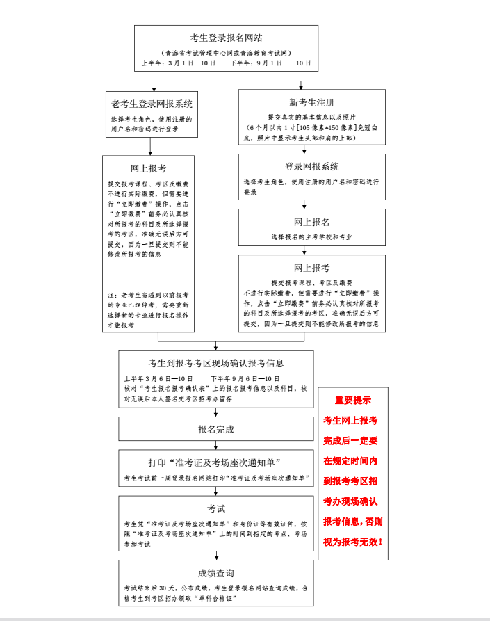 青海自考本科报名流程