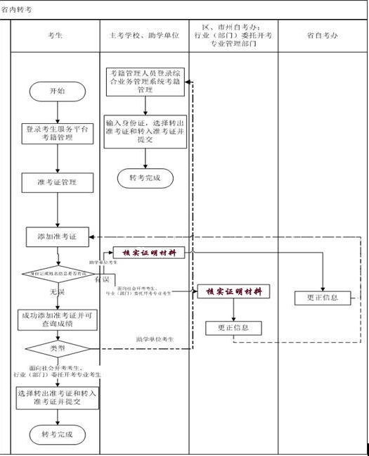 湖北自考省内转考流程图.png