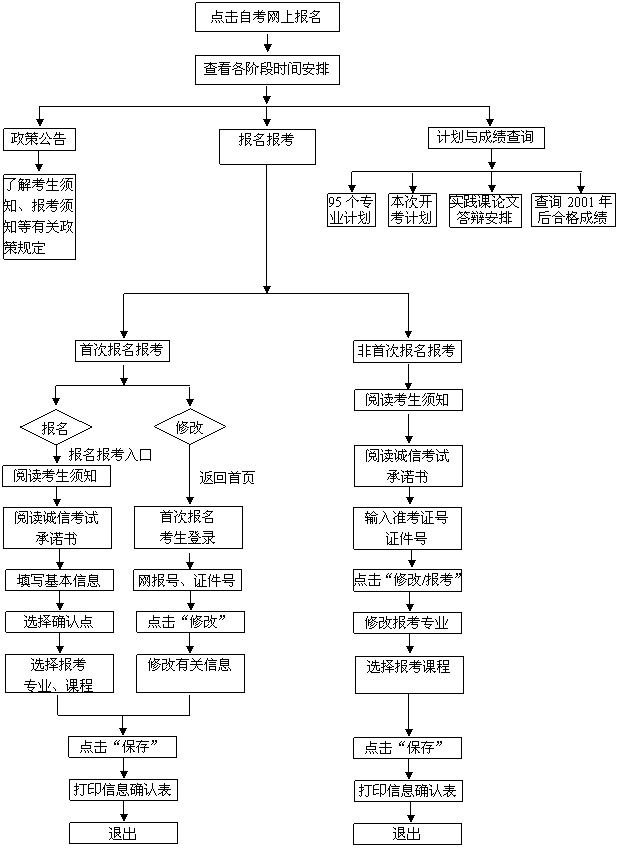 山西自考报名流程详解