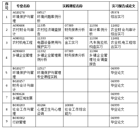 华南农业大学自学考试主考专业实践课程和毕业论文明细表.png