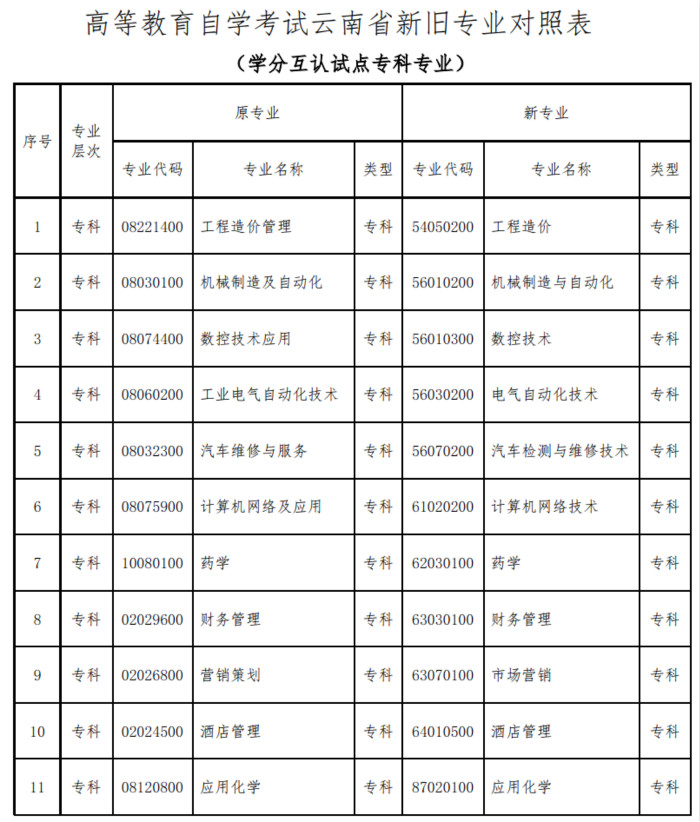 云南新旧专业对照互认_meitu_1.jpg