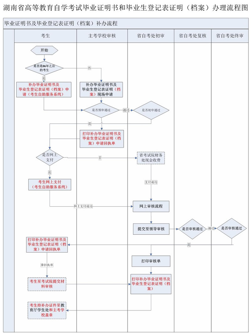 湖南自学考试毕业证书、毕业生登记表遗失补办流程和要求.jpg