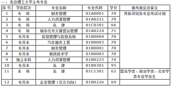 北京理工大学自考专业