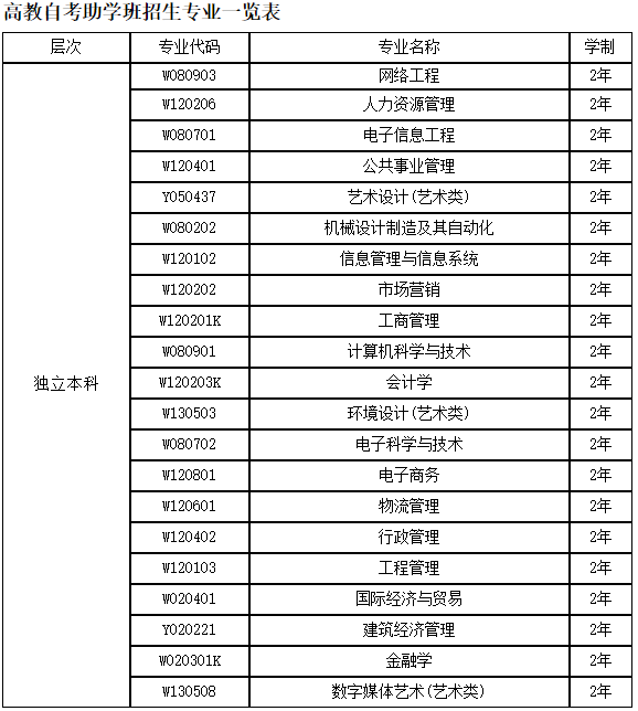 电子科技大学自考助学专业一览表.png