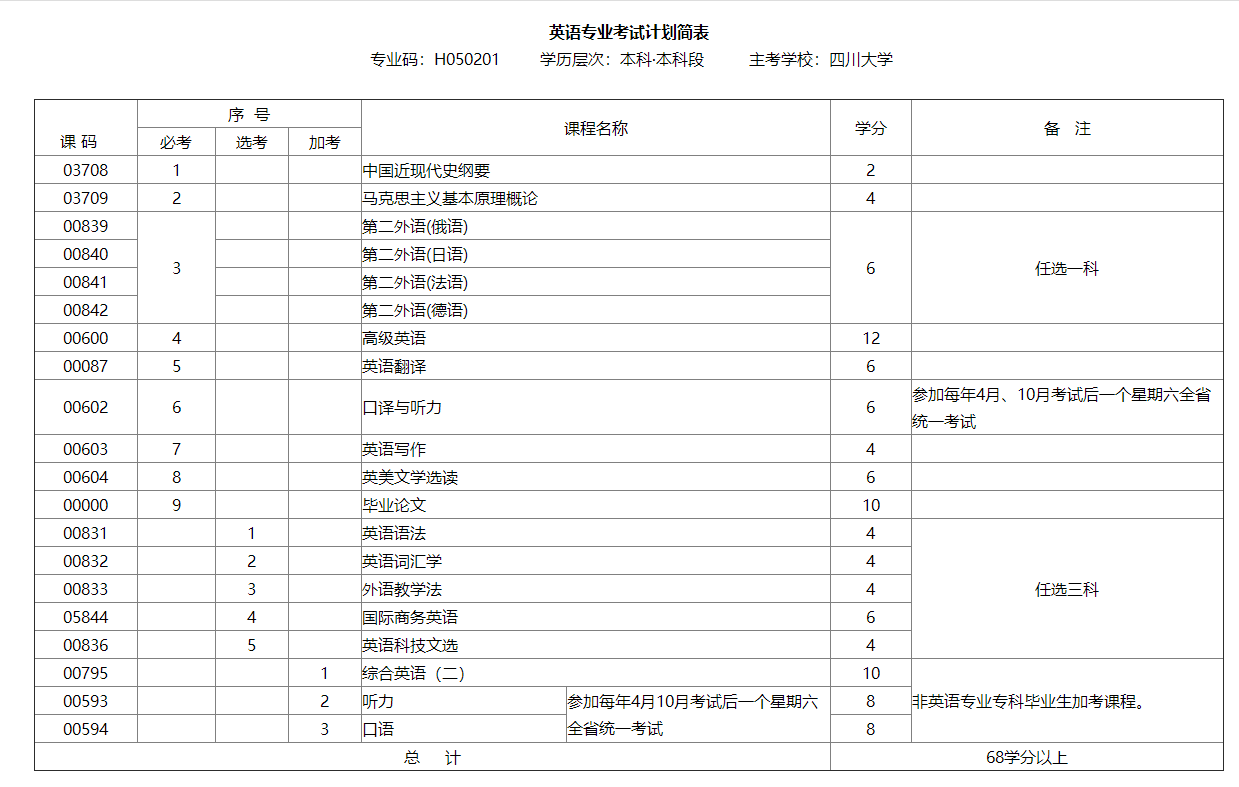 自考英语本科考哪些科目？