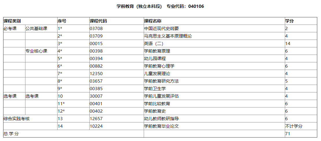 贵州大学自考本科学前教育有哪些科目？