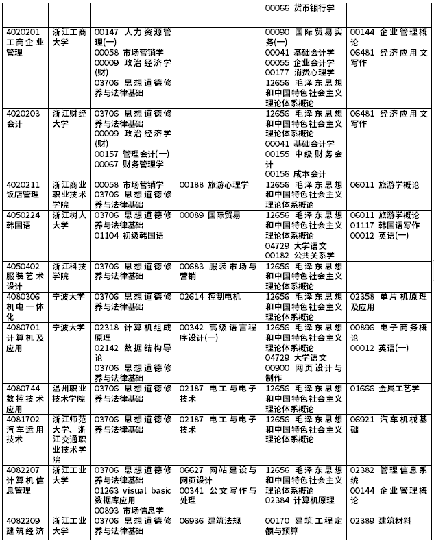 2021年10月浙江省188金宝搏beat官网登录
自学考试理论课开考课程（专科）3.png