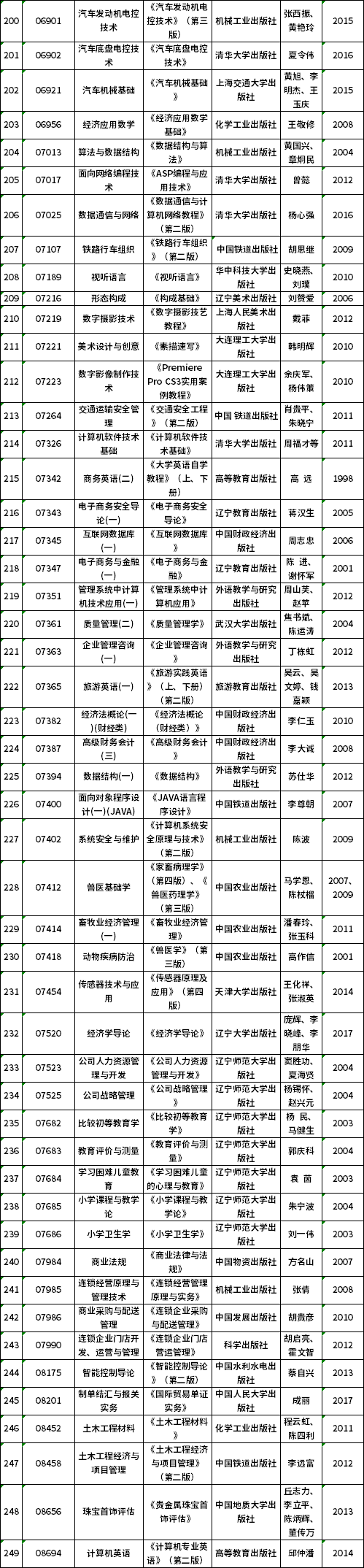 辽宁省188金宝搏beat官网登录
自学考试2021年10月理论课考试教材信息表5.png