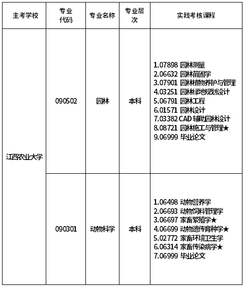 江西农业大学主考专业实践课程一览表.png