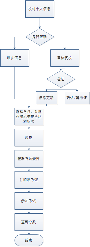 山东学位英语考试报名、考试流程示意图.png