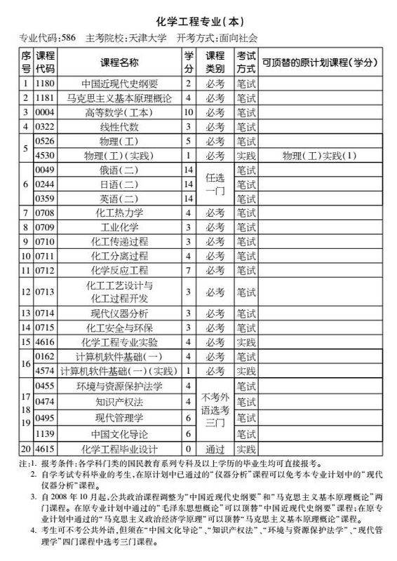 天津大学自考化学工程本科课程2018.jpg