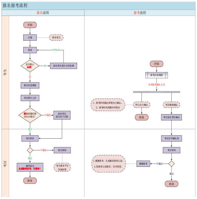 青海自考报名流程图.png