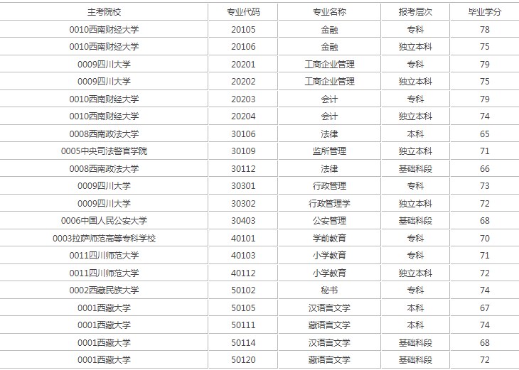 西藏自考主考院校和专业有哪些？